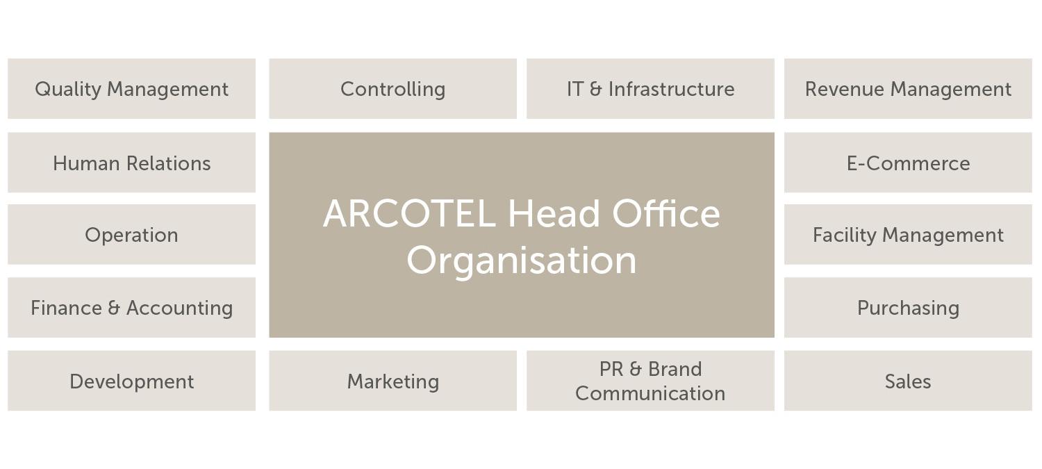 ARCOTEL Hotels | Wien | 1